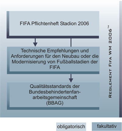 vorgegebene Planungsgrundlagen der FIFA